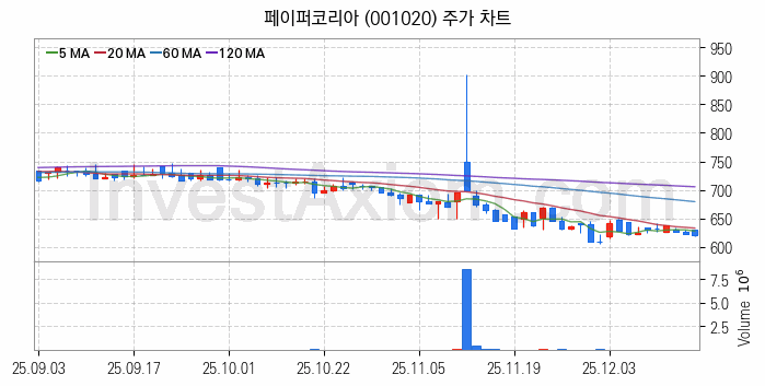 제지 관련주 페이퍼코리아 주식 종목의 분석 시점 기준 최근 일봉 차트