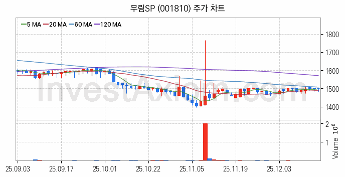 제지 관련주 무림SP 주식 종목의 분석 시점 기준 최근 일봉 차트