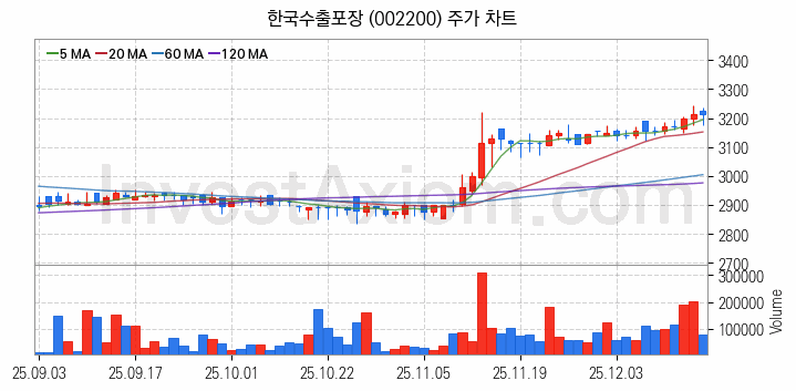 제지 관련주 한국수출포장 주식 종목의 분석 시점 기준 최근 일봉 차트