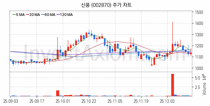 제지 관련주 신풍 주식 종목의 분석 시점 기준 최근 일봉 차트