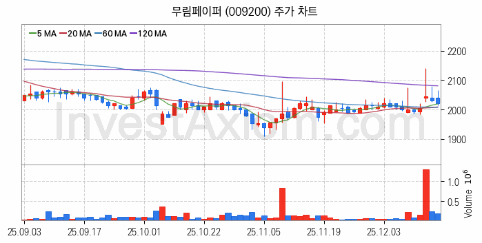 제지 관련주 무림페이퍼 주식 종목의 분석 시점 기준 최근 일봉 차트