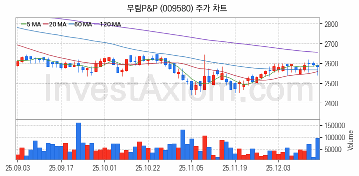제지 관련주 무림P&P 주식 종목의 분석 시점 기준 최근 일봉 차트