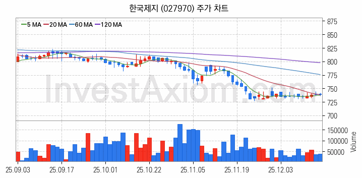 제지 관련주 한국제지 주식 종목의 분석 시점 기준 최근 일봉 차트