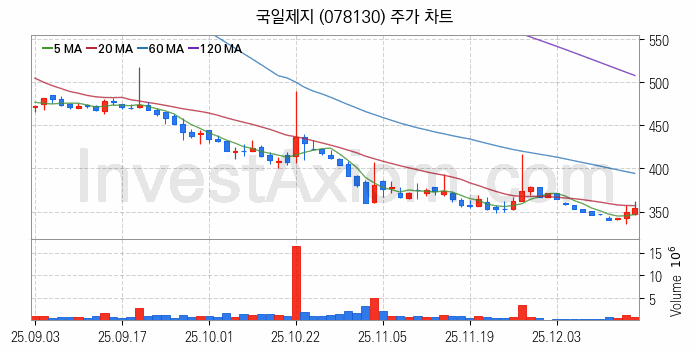 제지 관련주 국일제지 주식 종목의 분석 시점 기준 최근 일봉 차트