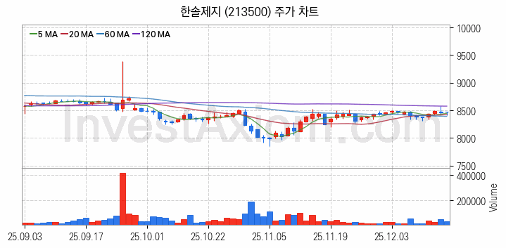 제지 관련주 한솔제지 주식 종목의 분석 시점 기준 최근 일봉 차트