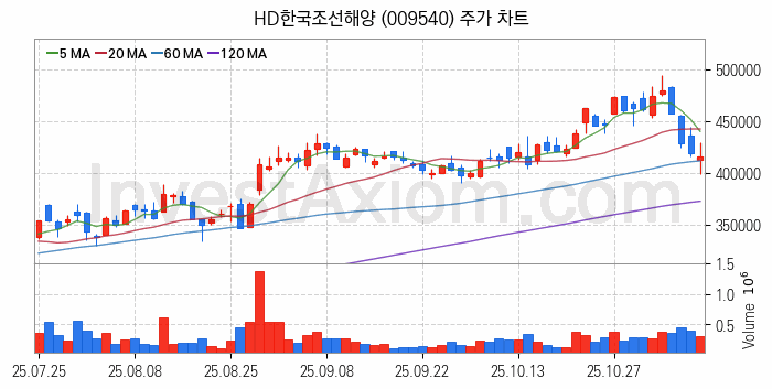 조선 관련주 HD한국조선해양 주식 종목의 분석 시점 기준 최근 일봉 차트