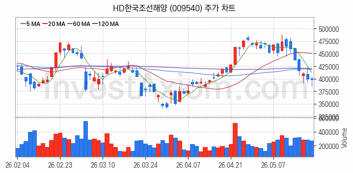 조선 관련주 HD한국조선해양 주식 종목의 분석 시점 기준 최근 일봉 차트