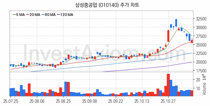 조선 관련주 삼성중공업 주식 종목의 분석 시점 기준 최근 일봉 차트