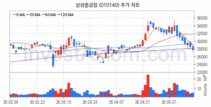 조선 관련주 삼성중공업 주식 종목의 분석 시점 기준 최근 일봉 차트