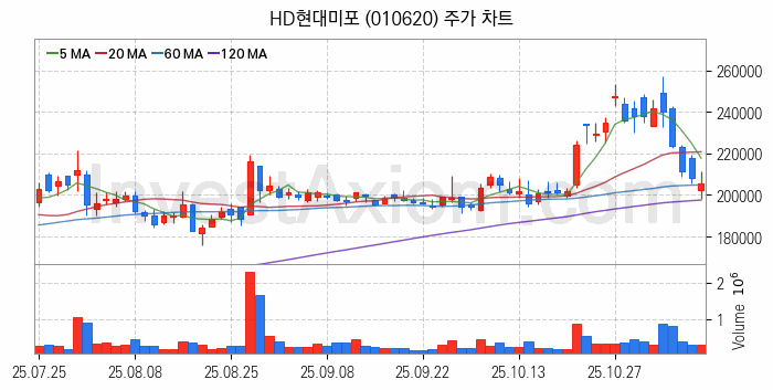 조선 관련주 HD현대미포 주식 종목의 분석 시점 기준 최근 일봉 차트