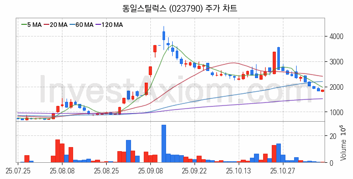 조선 관련주 동일스틸럭스 주식 종목의 분석 시점 기준 최근 일봉 차트