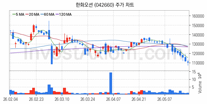 조선 관련주 한화오션 주식 종목의 분석 시점 기준 최근 일봉 차트
