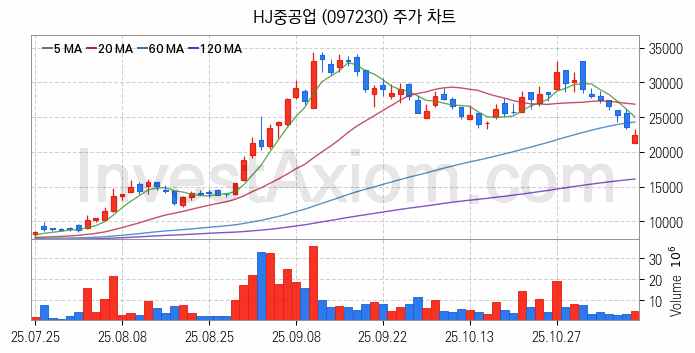 조선 관련주 HJ중공업 주식 종목의 분석 시점 기준 최근 일봉 차트
