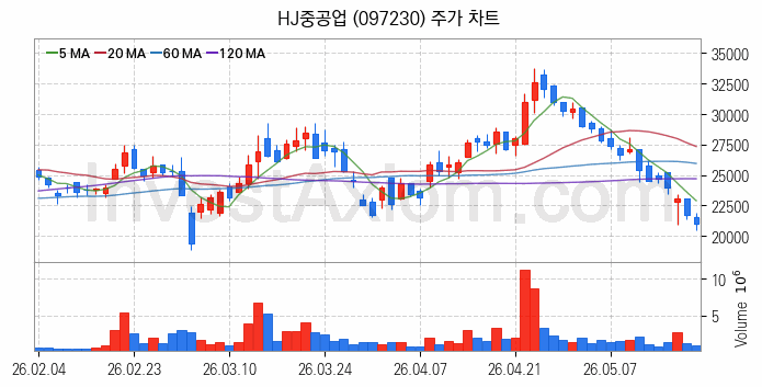조선 관련주 HJ중공업 주식 종목의 분석 시점 기준 최근 일봉 차트