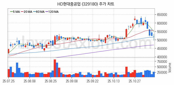 조선 관련주 HD현대중공업 주식 종목의 분석 시점 기준 최근 일봉 차트