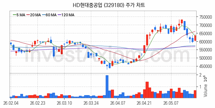 조선 관련주 HD현대중공업 주식 종목의 분석 시점 기준 최근 일봉 차트