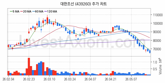 조선 관련주 대한조선 주식 종목의 분석 시점 기준 최근 일봉 차트