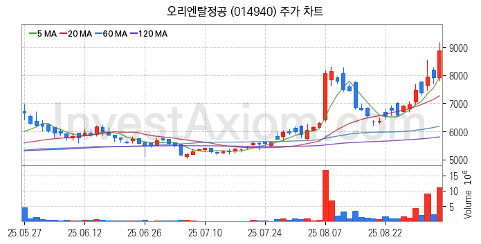 조선기자재 관련주 오리엔탈정공 주식 종목의 분석 시점 기준 최근 일봉 차트