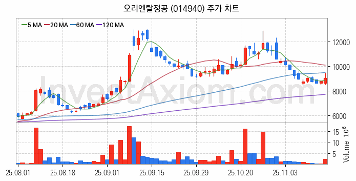 조선기자재 관련주 오리엔탈정공 주식 종목의 분석 시점 기준 최근 일봉 차트