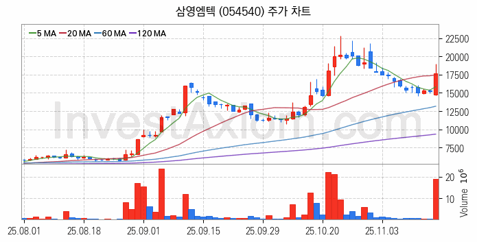 조선기자재 관련주 삼영엠텍 주식 종목의 분석 시점 기준 최근 일봉 차트