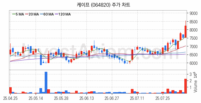 조선기자재 관련주 케이프 주식 종목의 분석 시점 기준 최근 일봉 차트