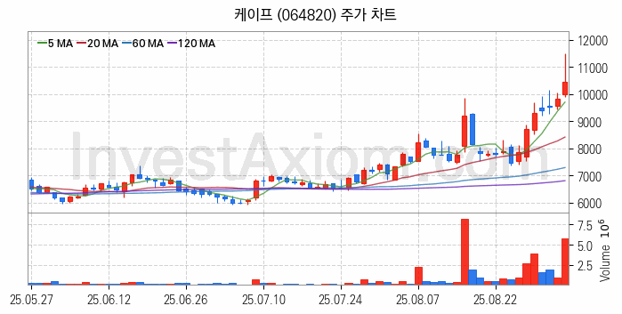 조선기자재 관련주 케이프 주식 종목의 분석 시점 기준 최근 일봉 차트