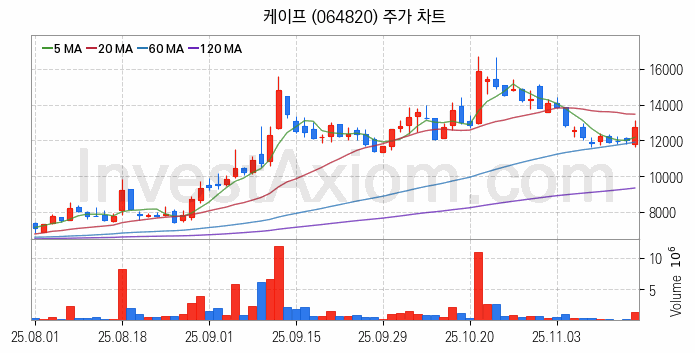 조선기자재 관련주 케이프 주식 종목의 분석 시점 기준 최근 일봉 차트