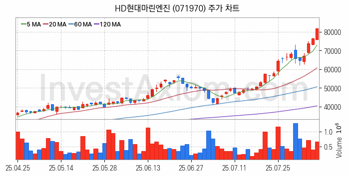 조선기자재 관련주 HD현대마린엔진 주식 종목의 분석 시점 기준 최근 일봉 차트