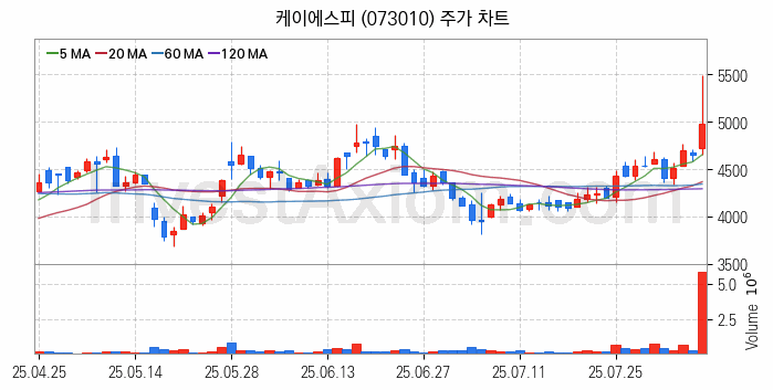 조선기자재 관련주 케이에스피 주식 종목의 분석 시점 기준 최근 일봉 차트