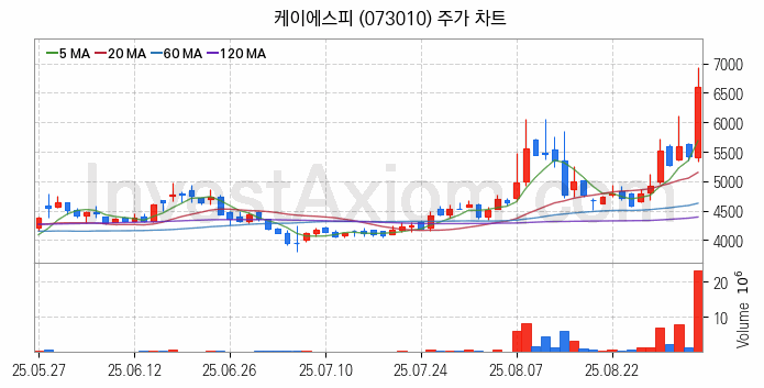 조선기자재 관련주 케이에스피 주식 종목의 분석 시점 기준 최근 일봉 차트