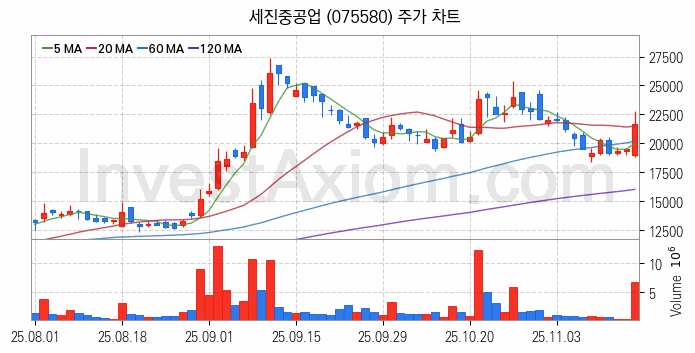 조선기자재 관련주 세진중공업 주식 종목의 분석 시점 기준 최근 일봉 차트