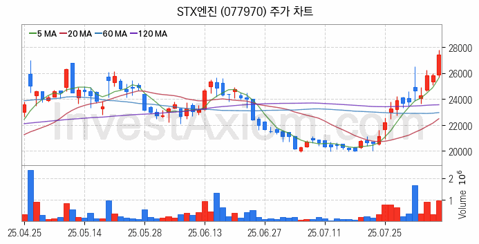 조선기자재 관련주 STX엔진 주식 종목의 분석 시점 기준 최근 일봉 차트