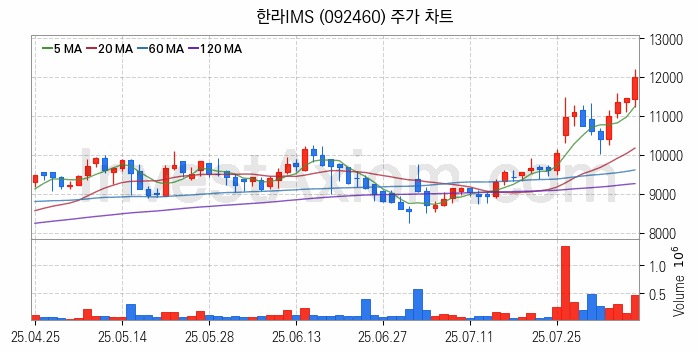 조선기자재 관련주 한라IMS 주식 종목의 분석 시점 기준 최근 일봉 차트