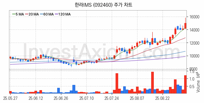 조선기자재 관련주 한라IMS 주식 종목의 분석 시점 기준 최근 일봉 차트