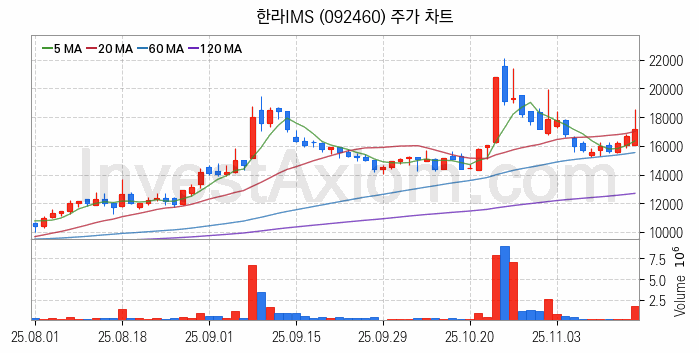 조선기자재 관련주 한라IMS 주식 종목의 분석 시점 기준 최근 일봉 차트