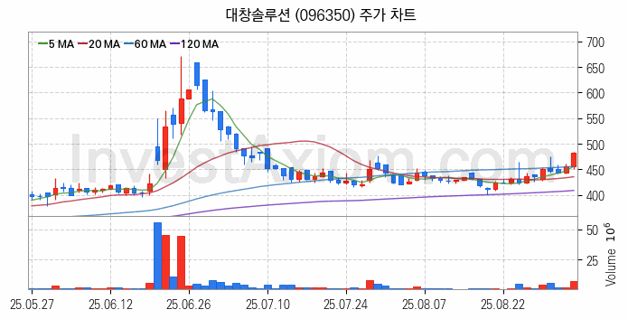 조선기자재 관련주 대창솔루션 주식 종목의 분석 시점 기준 최근 일봉 차트