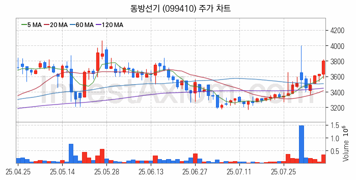 조선기자재 관련주 동방선기 주식 종목의 분석 시점 기준 최근 일봉 차트