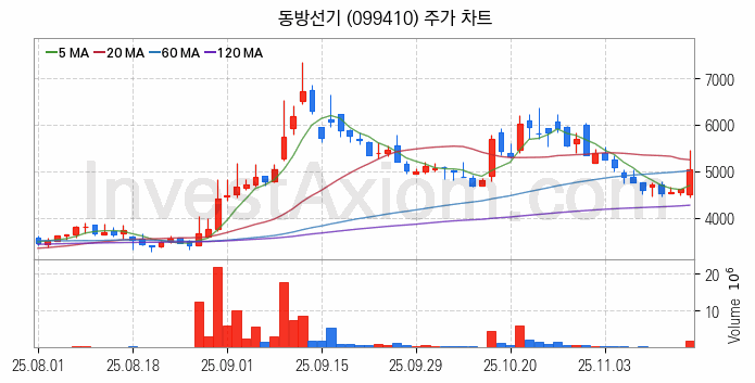 조선기자재 관련주 동방선기 주식 종목의 분석 시점 기준 최근 일봉 차트
