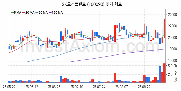 조선기자재 관련주 SK오션플랜트 주식 종목의 분석 시점 기준 최근 일봉 차트