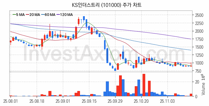 조선기자재 관련주 KS인더스트리 주식 종목의 분석 시점 기준 최근 일봉 차트