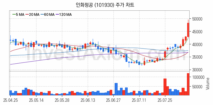 조선기자재 관련주 인화정공 주식 종목의 분석 시점 기준 최근 일봉 차트