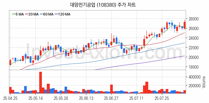 조선기자재 관련주 대양전기공업 주식 종목의 분석 시점 기준 최근 일봉 차트