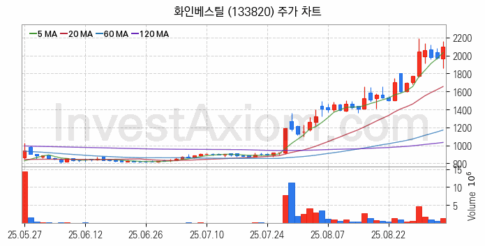 조선기자재 관련주 화인베스틸 주식 종목의 분석 시점 기준 최근 일봉 차트