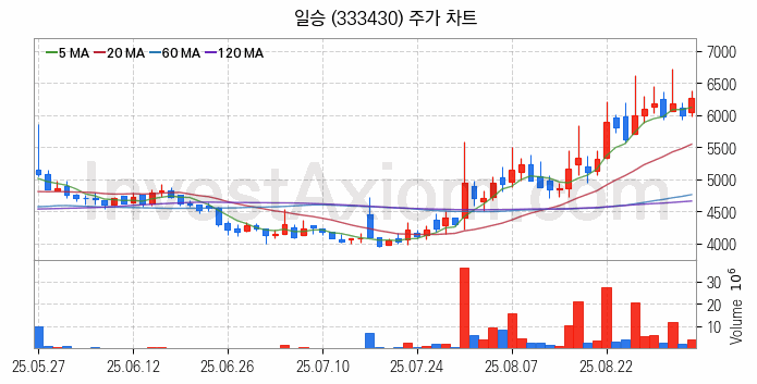 조선기자재 관련주 일승 주식 종목의 분석 시점 기준 최근 일봉 차트