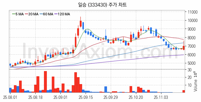 조선기자재 관련주 일승 주식 종목의 분석 시점 기준 최근 일봉 차트