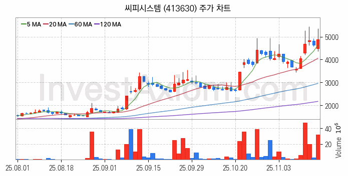 조선기자재 관련주 씨피시스템 주식 종목의 분석 시점 기준 최근 일봉 차트