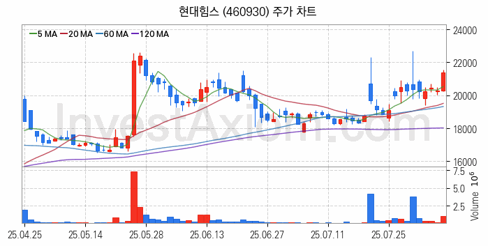 조선기자재 관련주 현대힘스 주식 종목의 분석 시점 기준 최근 일봉 차트
