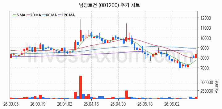 중소형 건설 관련주 남광토건 주식 종목의 분석 시점 기준 최근 일봉 차트