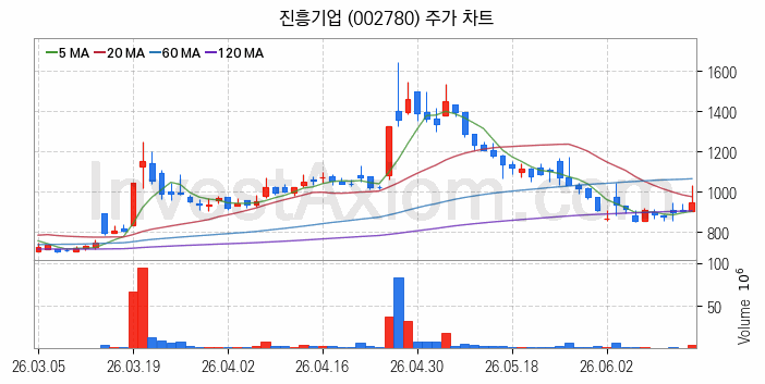 중소형 건설 관련주 진흥기업 주식 종목의 분석 시점 기준 최근 일봉 차트