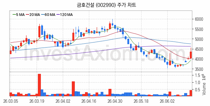 중소형 건설 관련주 금호건설 주식 종목의 분석 시점 기준 최근 일봉 차트